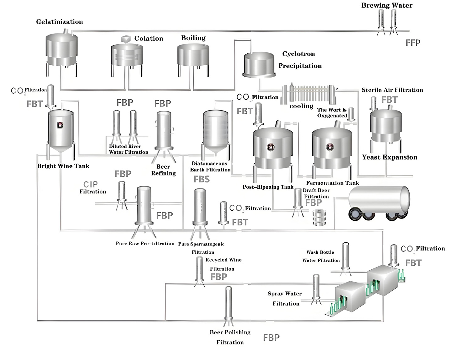 El diagrama del proceso de filtraci&oacute;n de elaboraci&oacute;n de cerveza incluye pasos como la filtraci&oacute;n de agua de r&iacute;o diluida y el refinado de cerveza, lo que respalda la estabilidad del sabor y la consistencia del lote en las operaciones de elaboraci&oacute;n de cerveza.